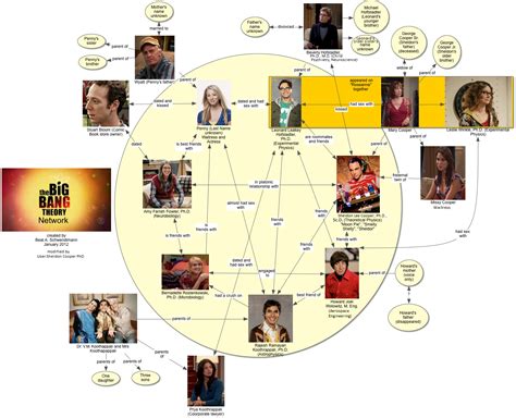 The Big Bang Theory: Family Members / Characters .